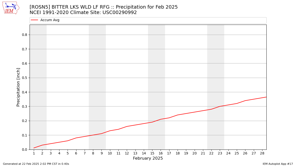 Monthly Plot