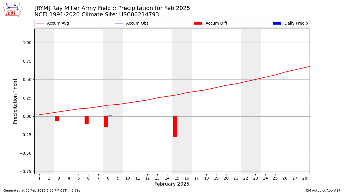 Monthly Plot