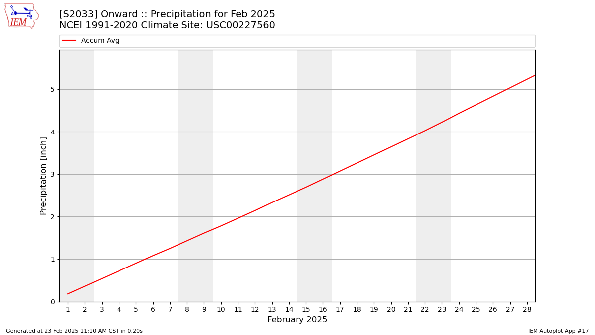 Monthly Plot