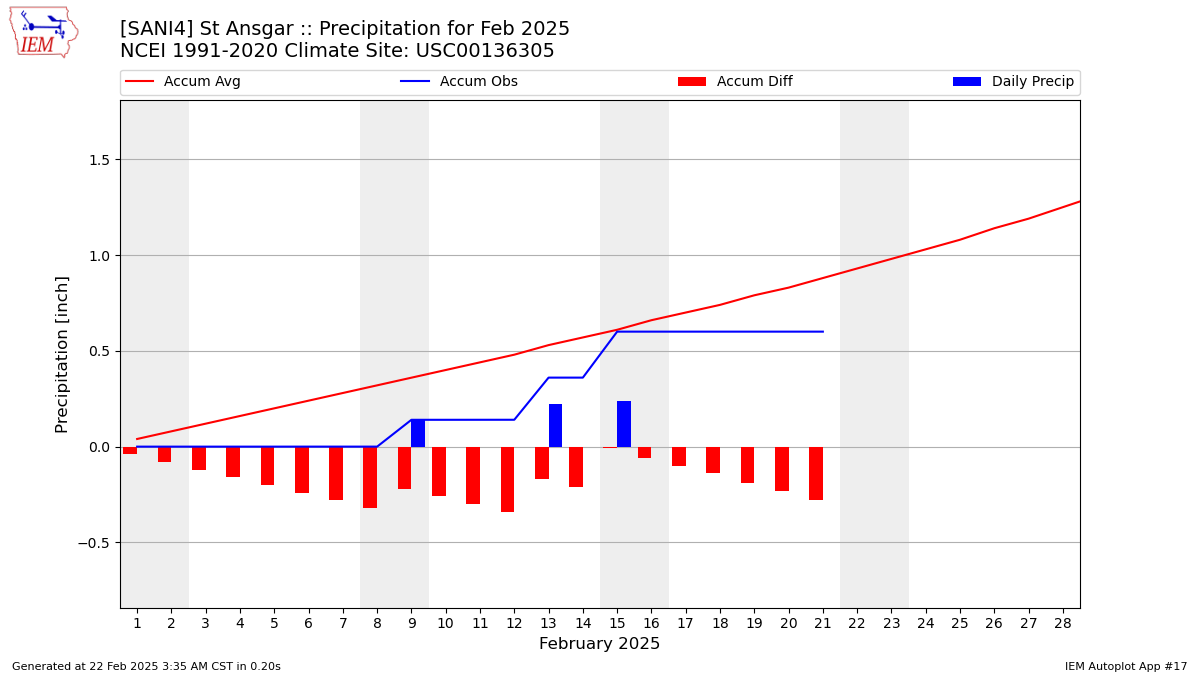 Monthly Plot