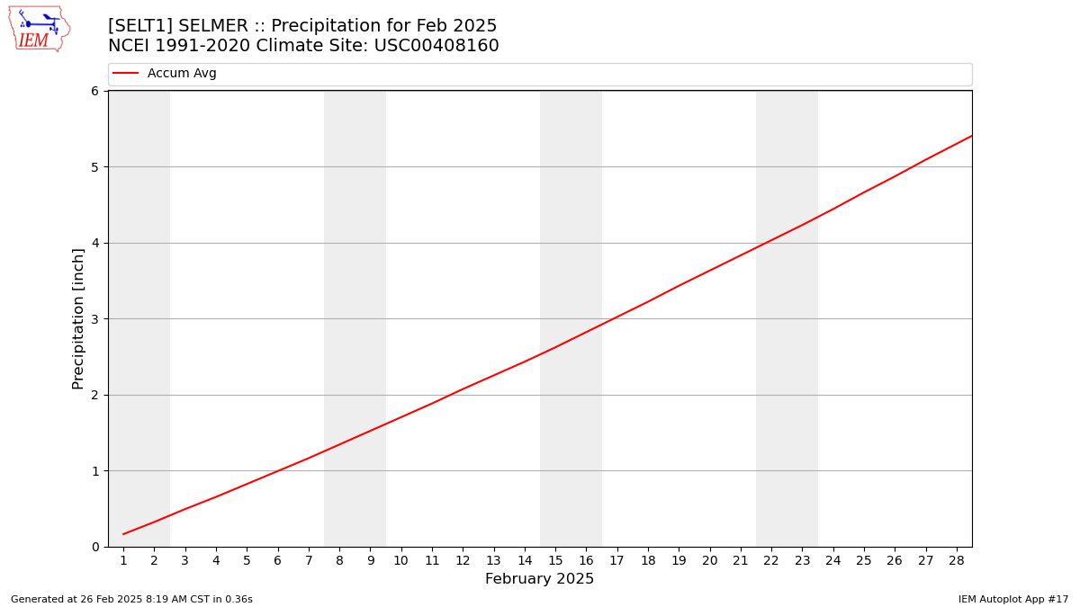 Monthly Plot