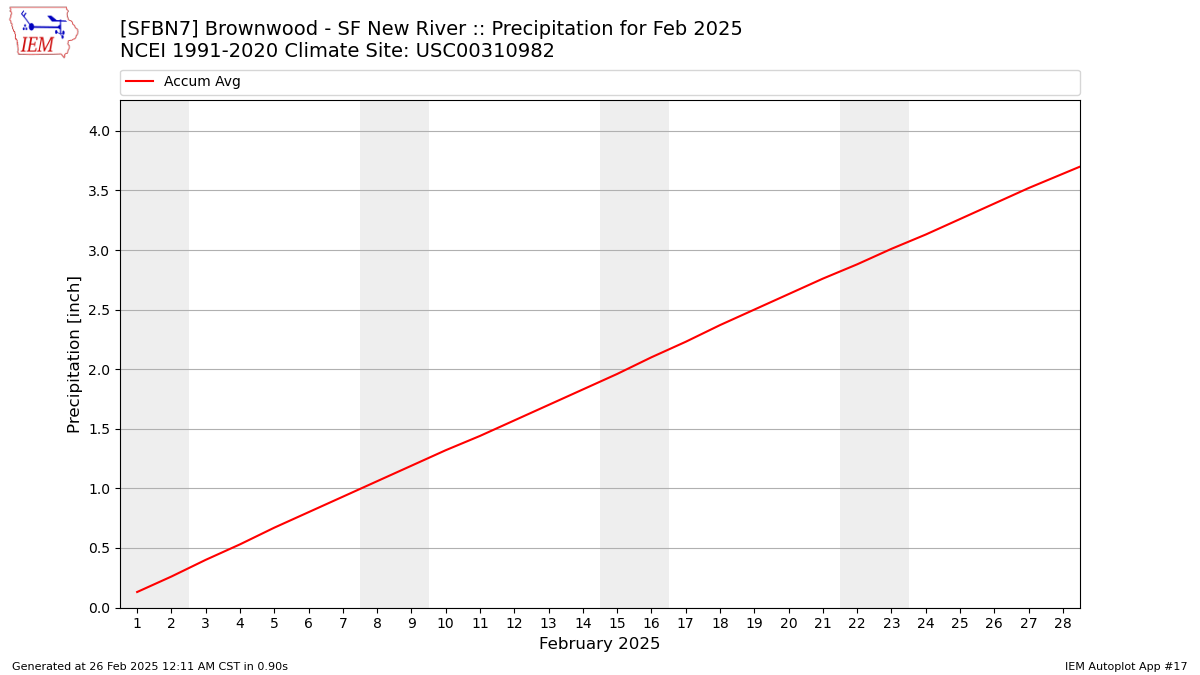 Monthly Plot