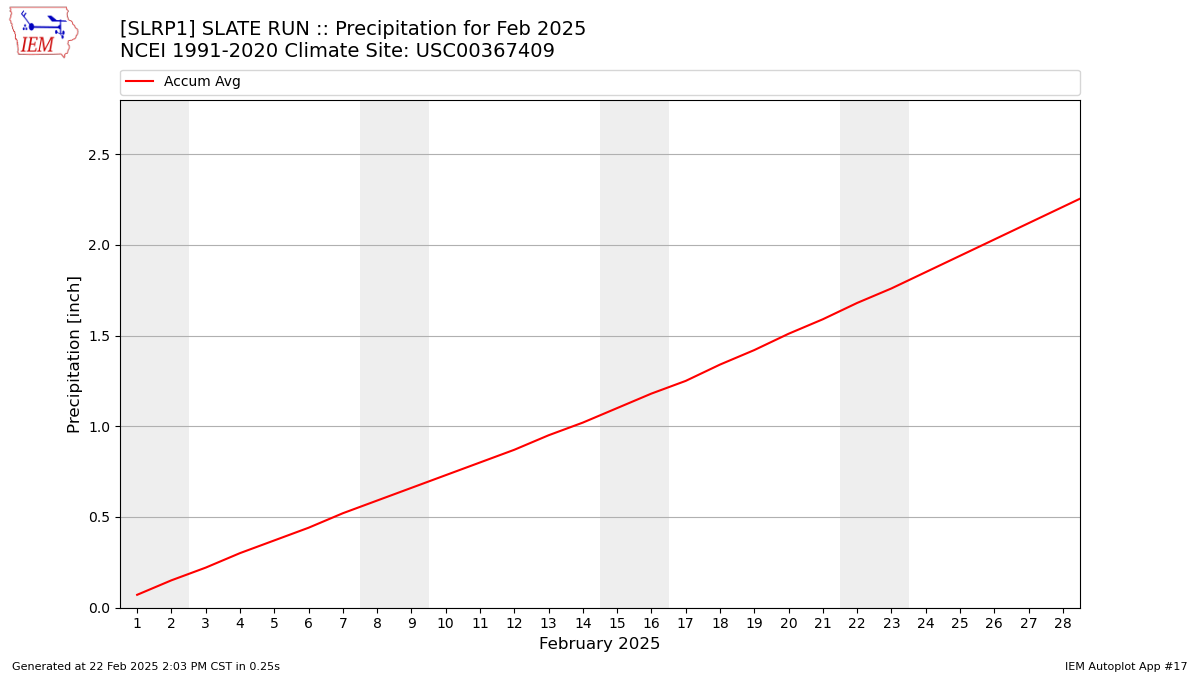 Monthly Plot