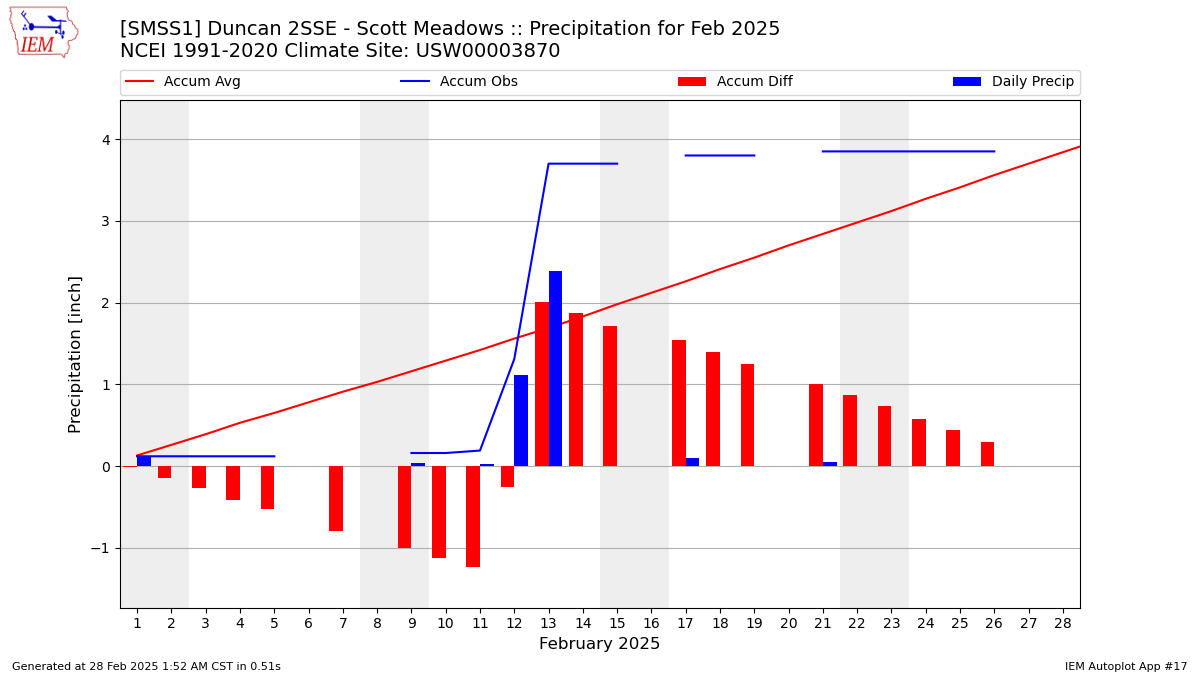 Monthly Plot