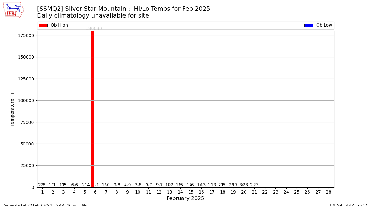 Monthly Plot