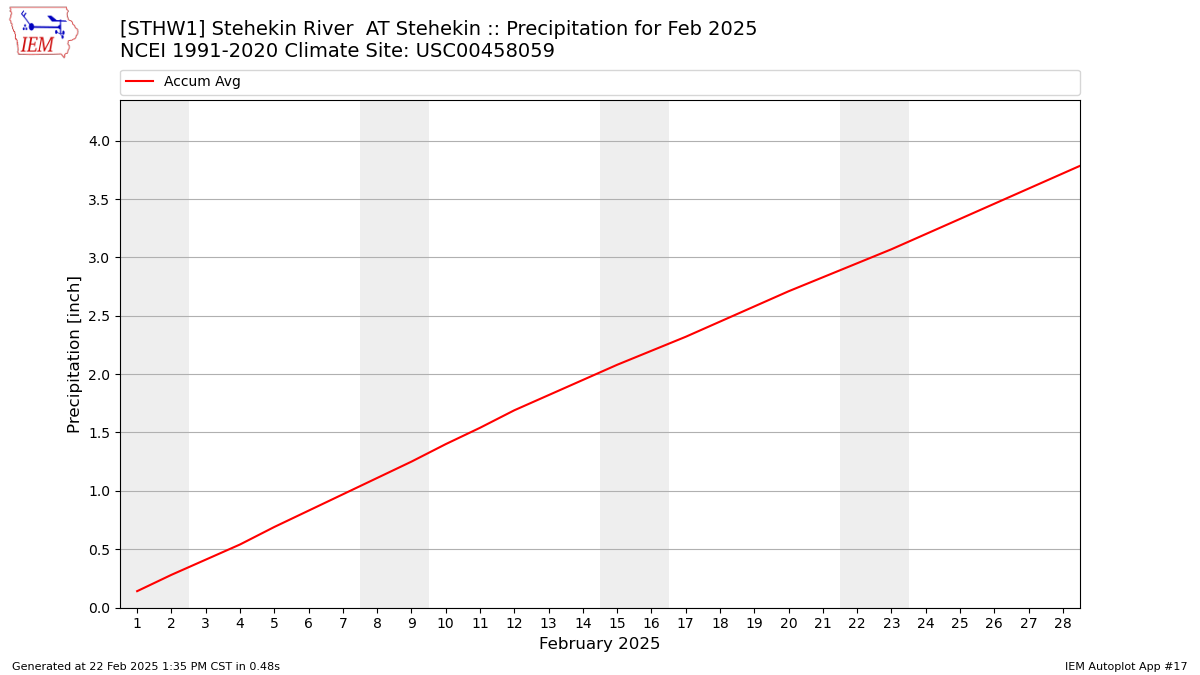 Monthly Plot