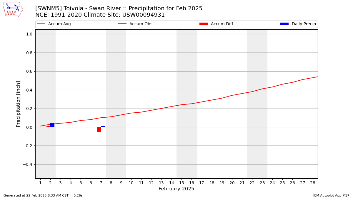 Monthly Plot