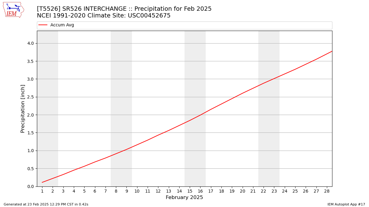 Monthly Plot