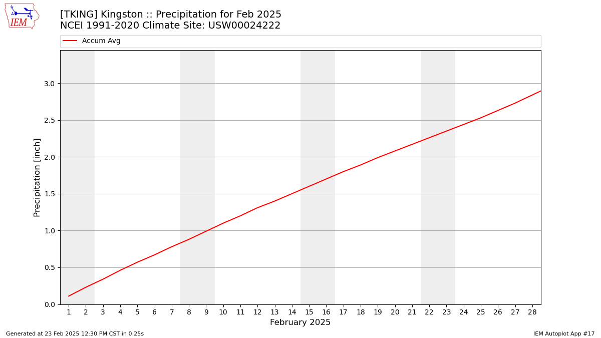 Monthly Plot