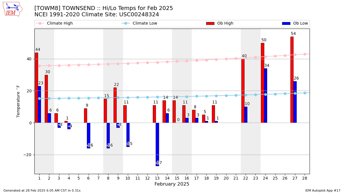 Monthly Plot