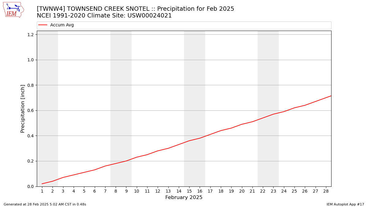 Monthly Plot