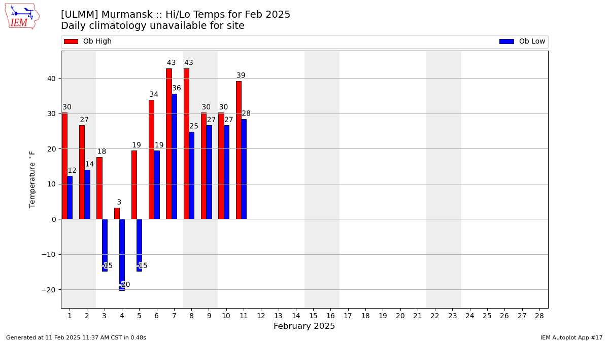 Monthly Plot