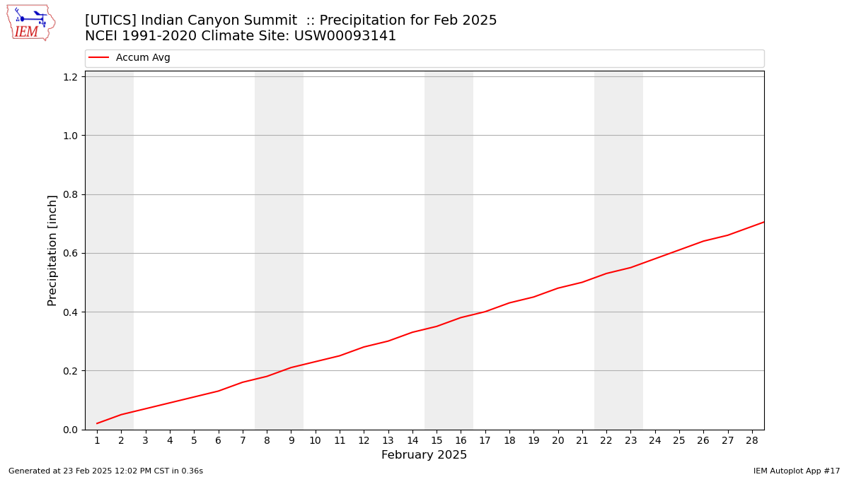 Monthly Plot