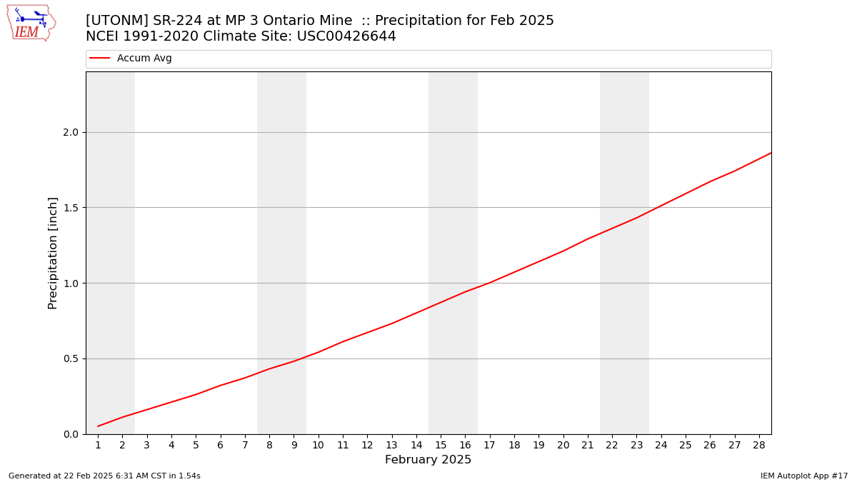 Monthly Plot