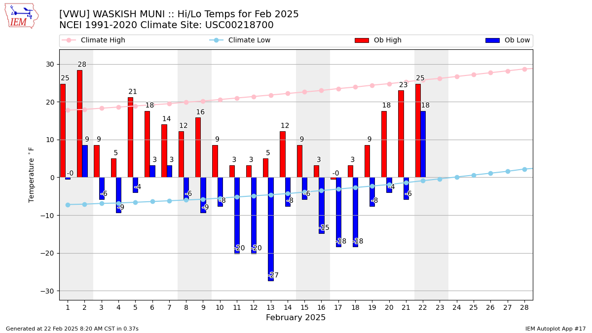 Monthly Plot