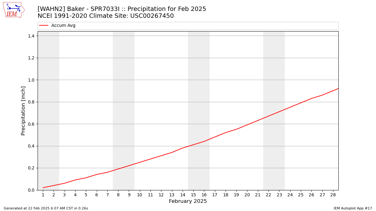 Monthly Plot