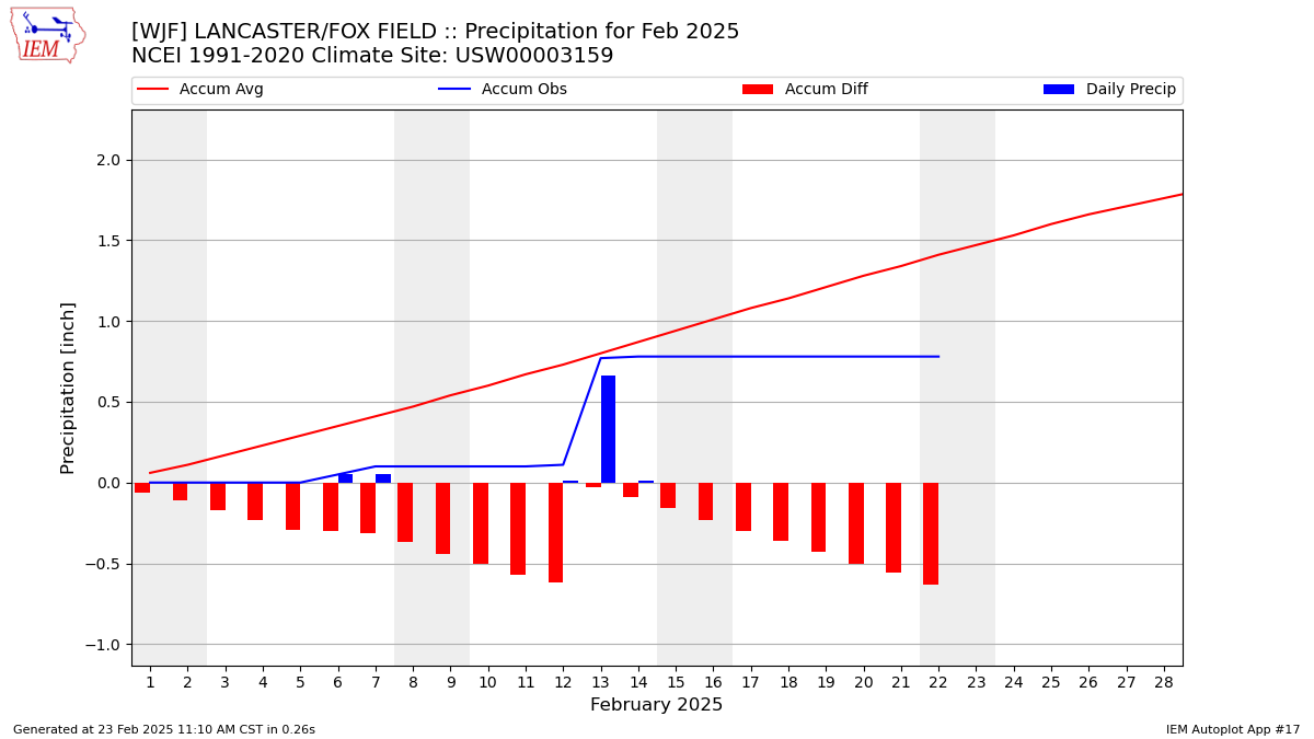 Monthly Plot