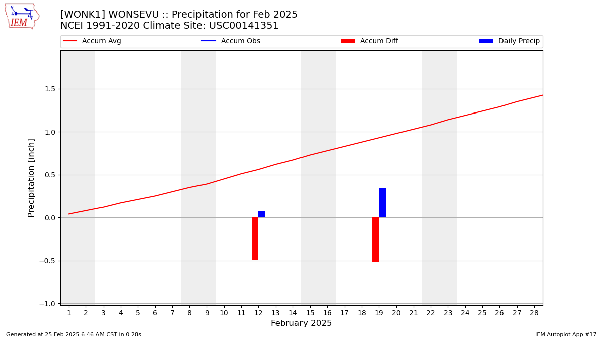 Monthly Plot