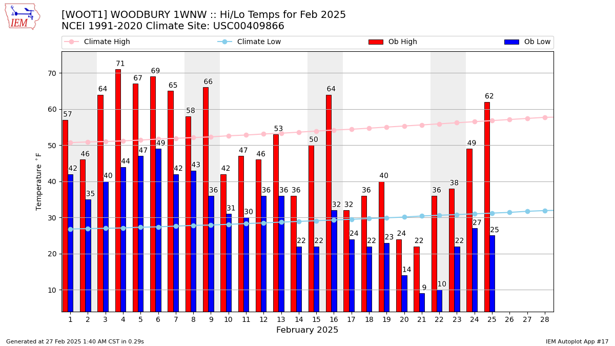 Monthly Plot