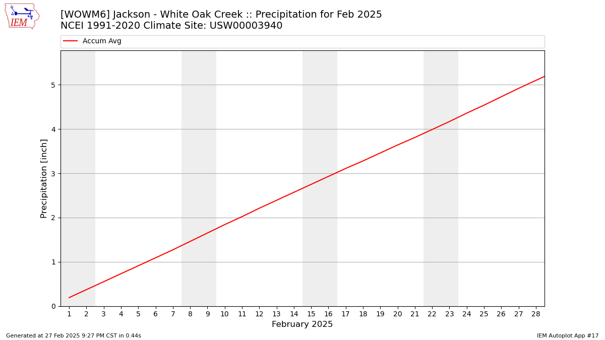 Monthly Plot