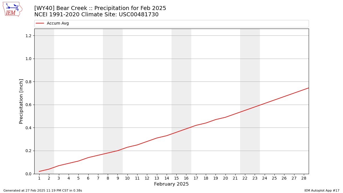 Monthly Plot