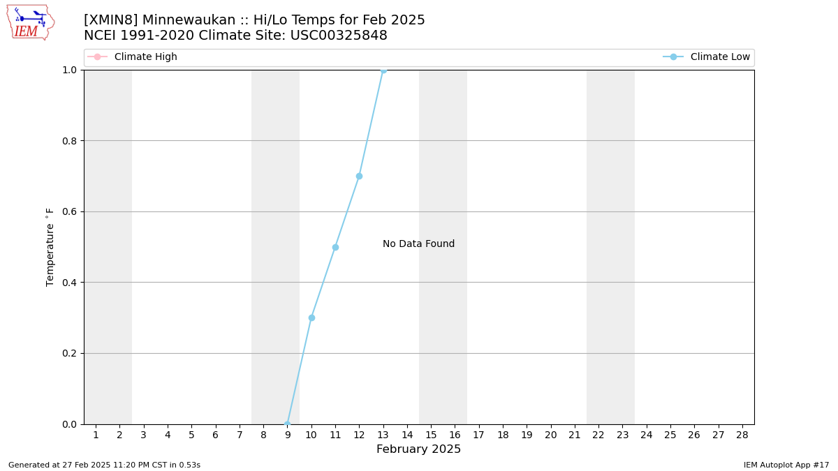 Monthly Plot