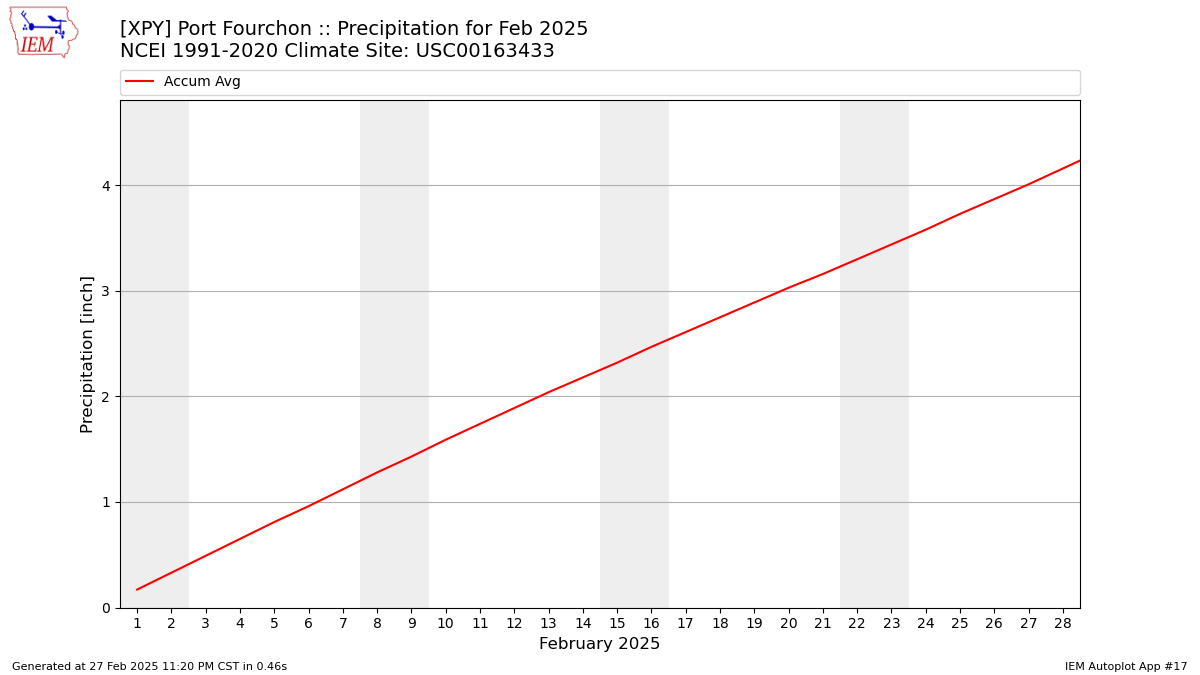 Monthly Plot