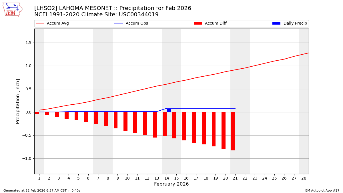 Monthly Plot