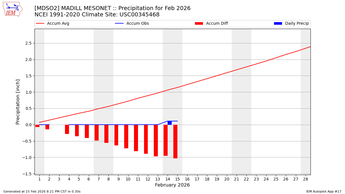 Monthly Plot