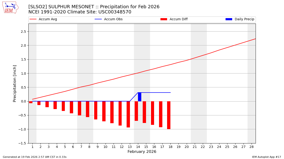 Monthly Plot