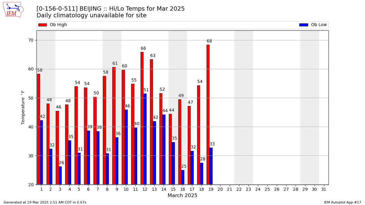 Monthly Plot