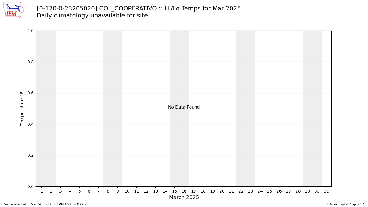 Monthly Plot