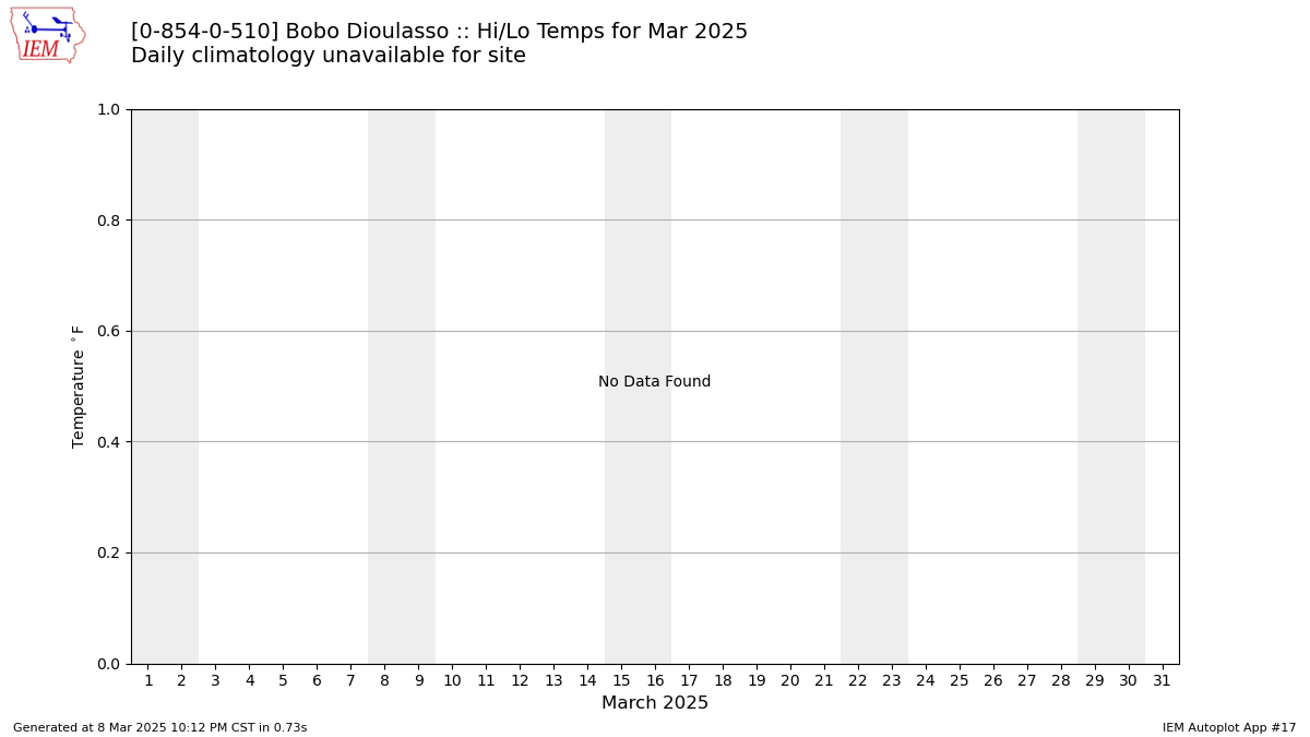 Monthly Plot