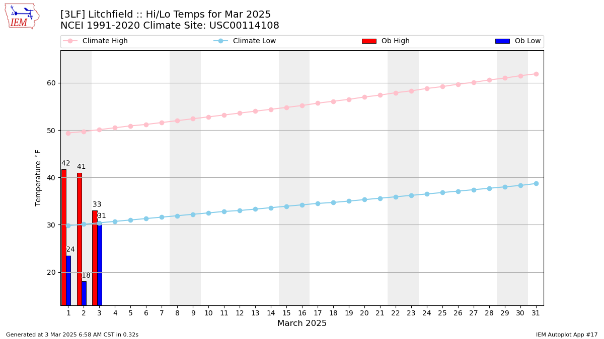 Monthly Plot