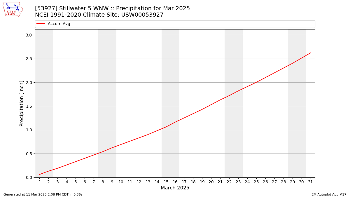 Monthly Plot