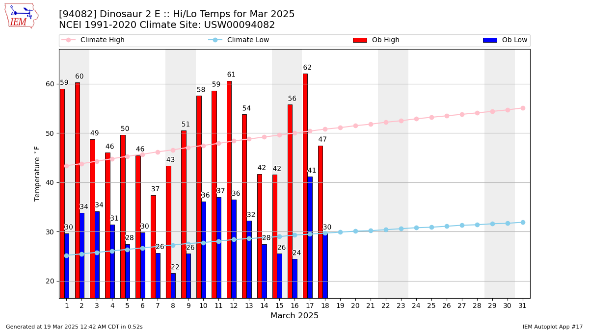 Monthly Plot