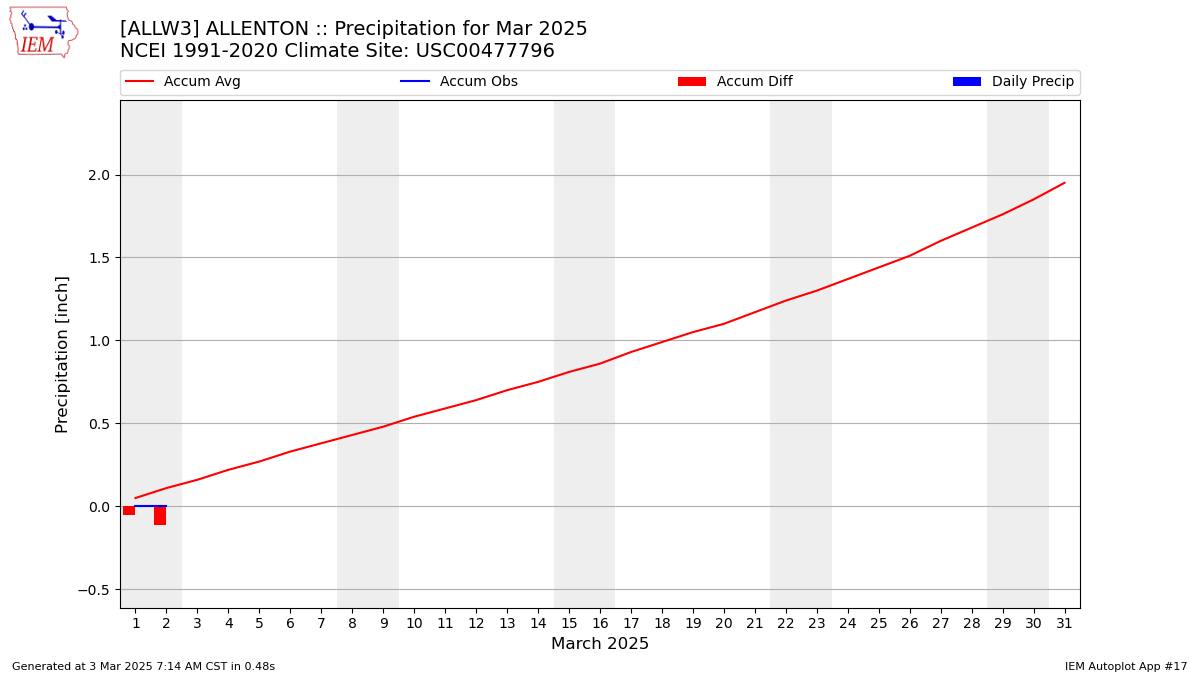 Monthly Plot