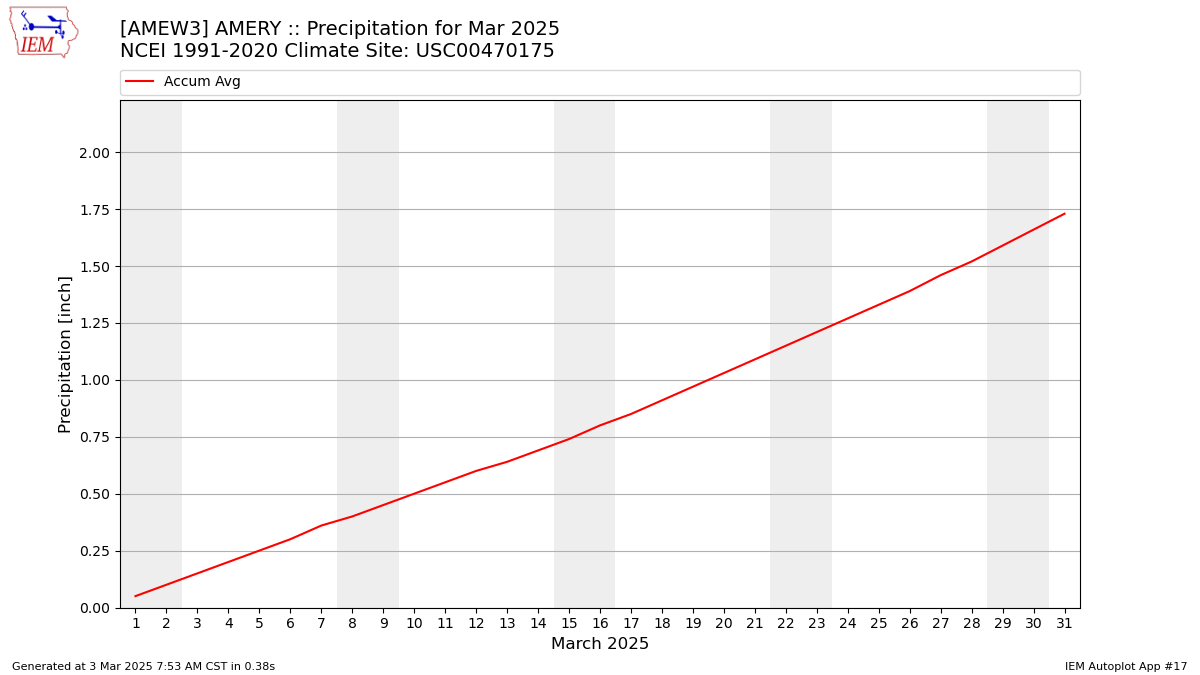 Monthly Plot