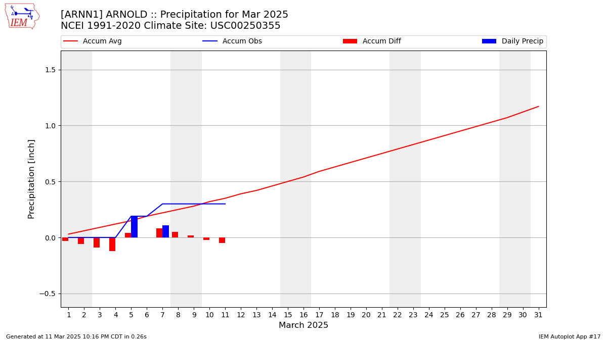 Monthly Plot