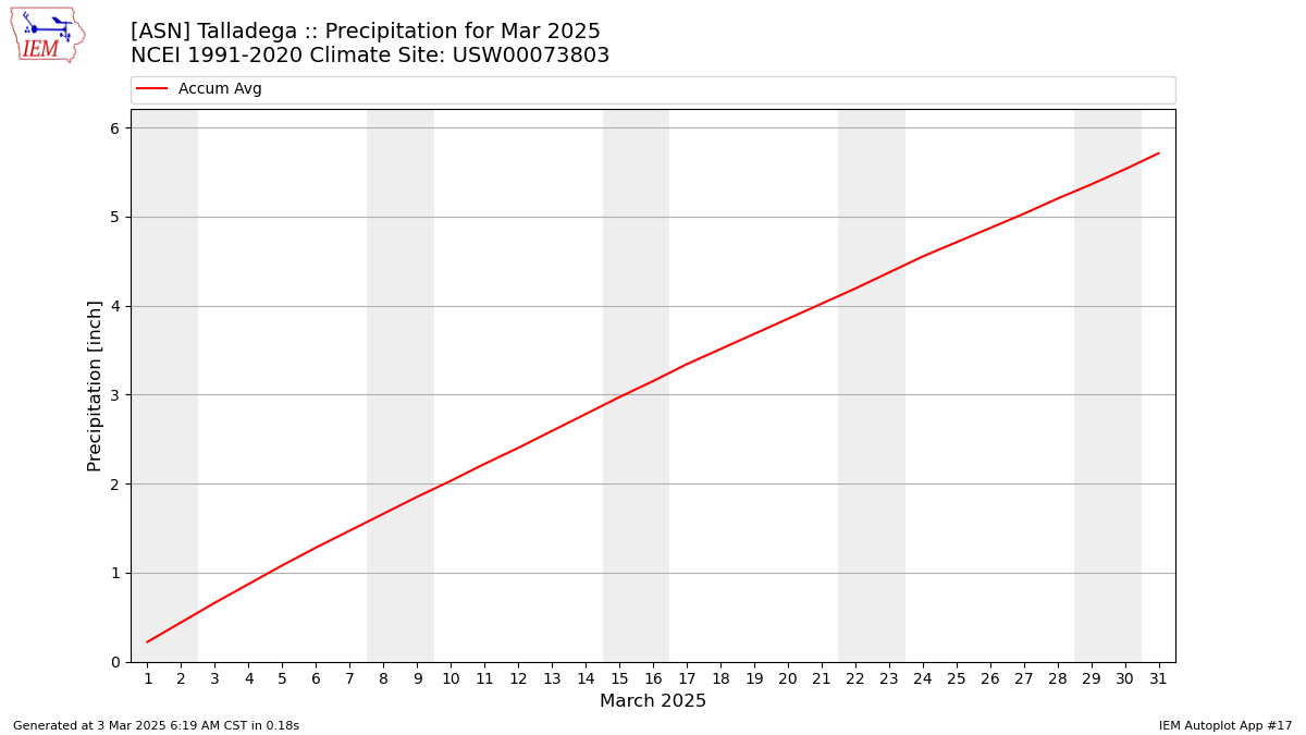 Monthly Plot