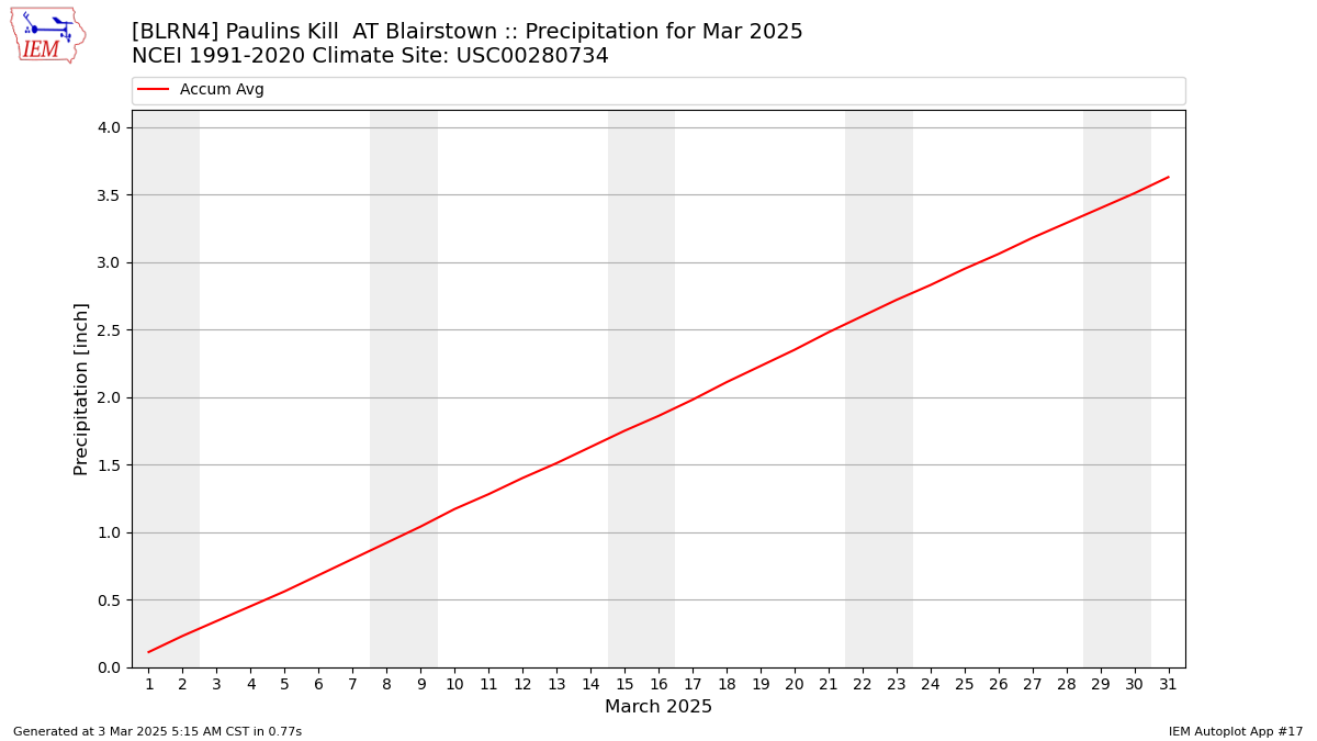 Monthly Plot