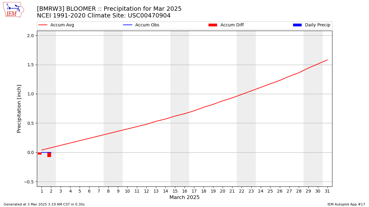 Monthly Plot