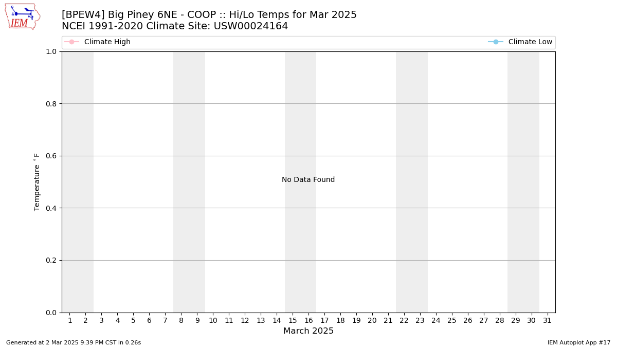 Monthly Plot