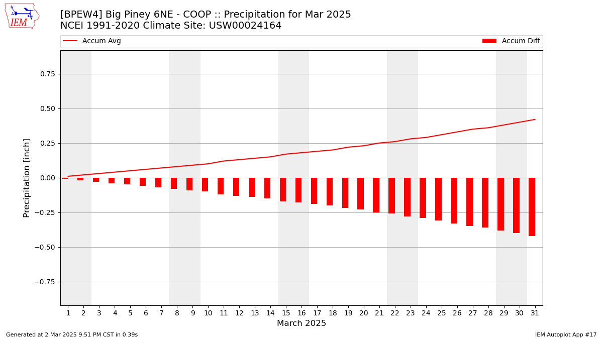 Monthly Plot