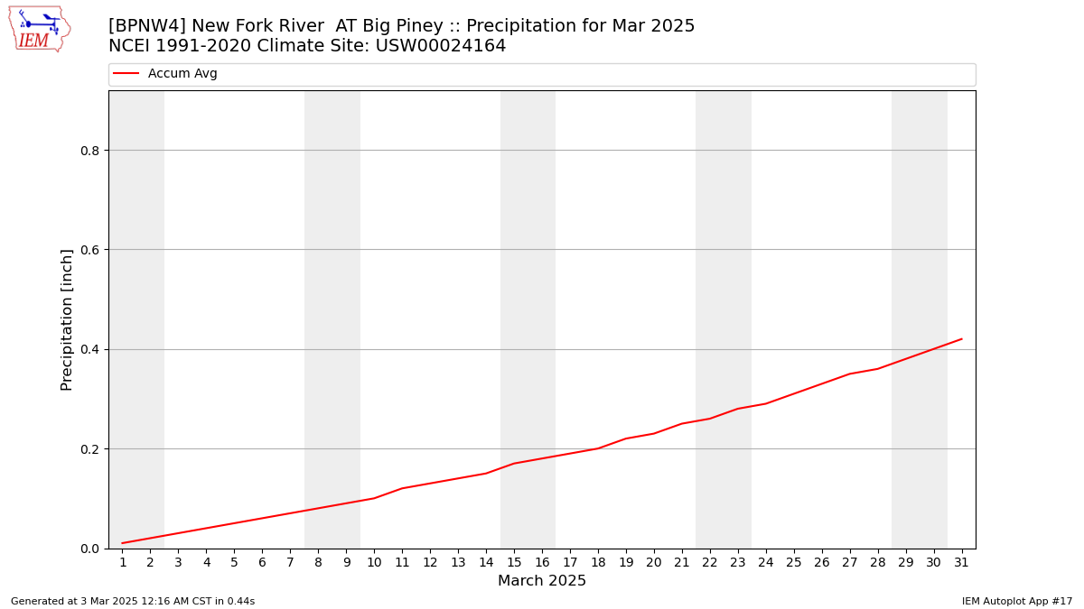 Monthly Plot