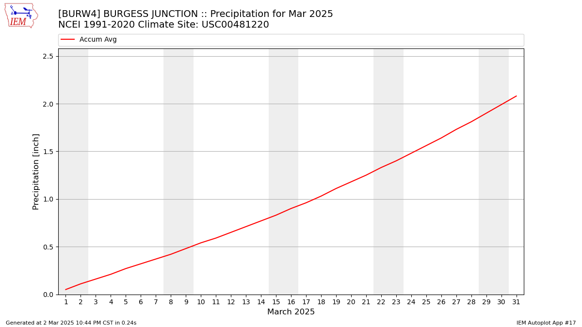 Monthly Plot