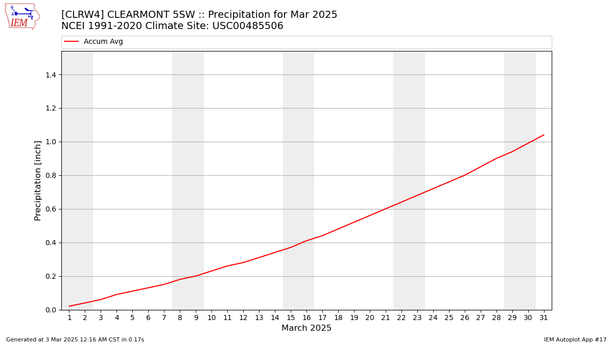 Monthly Plot