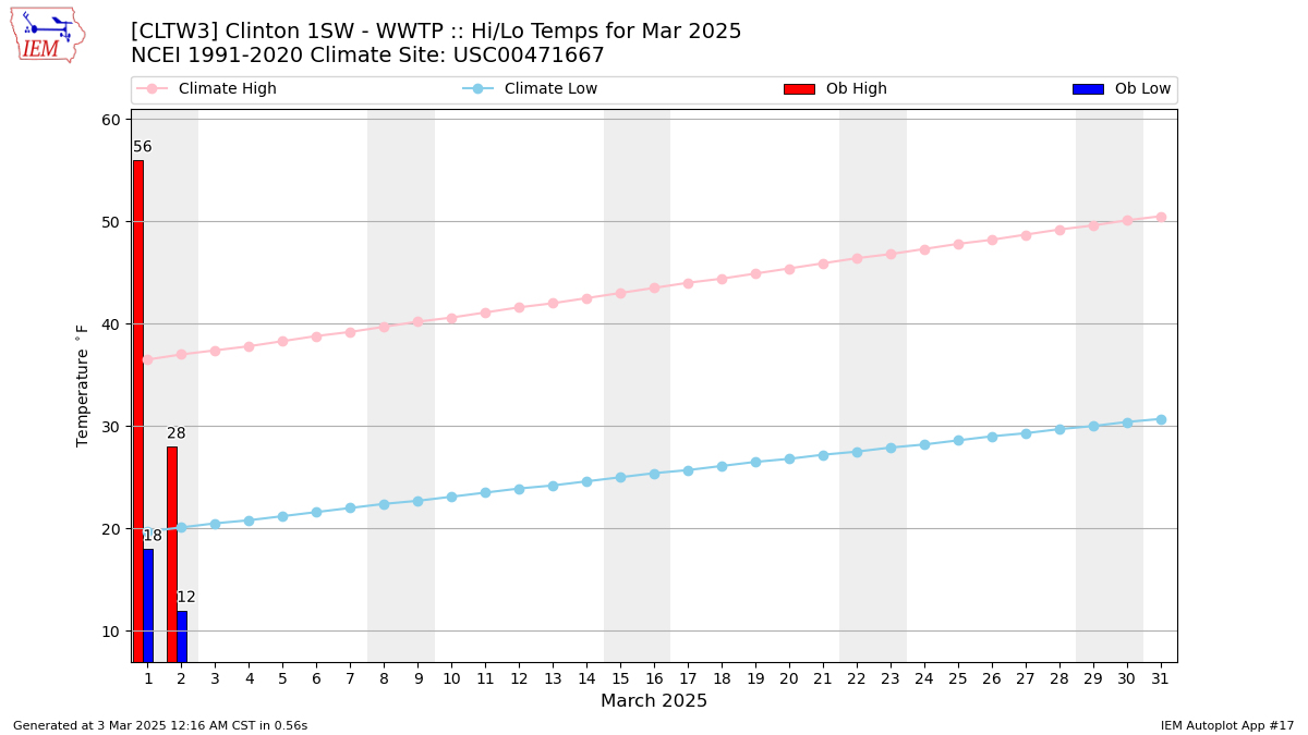 Monthly Plot