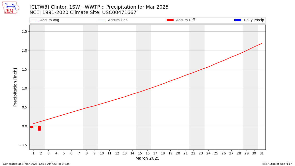 Monthly Plot