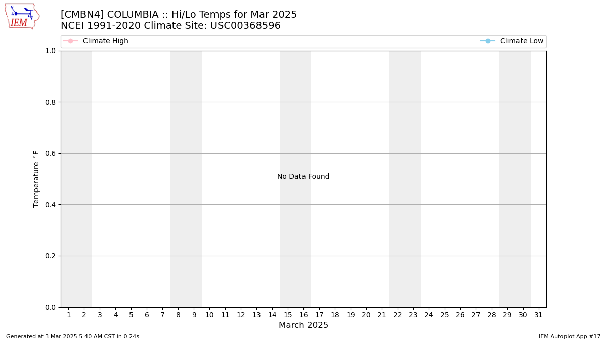 Monthly Plot